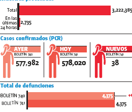 Photo of Salud Pública notifica 38 contagios; cero muertes en días